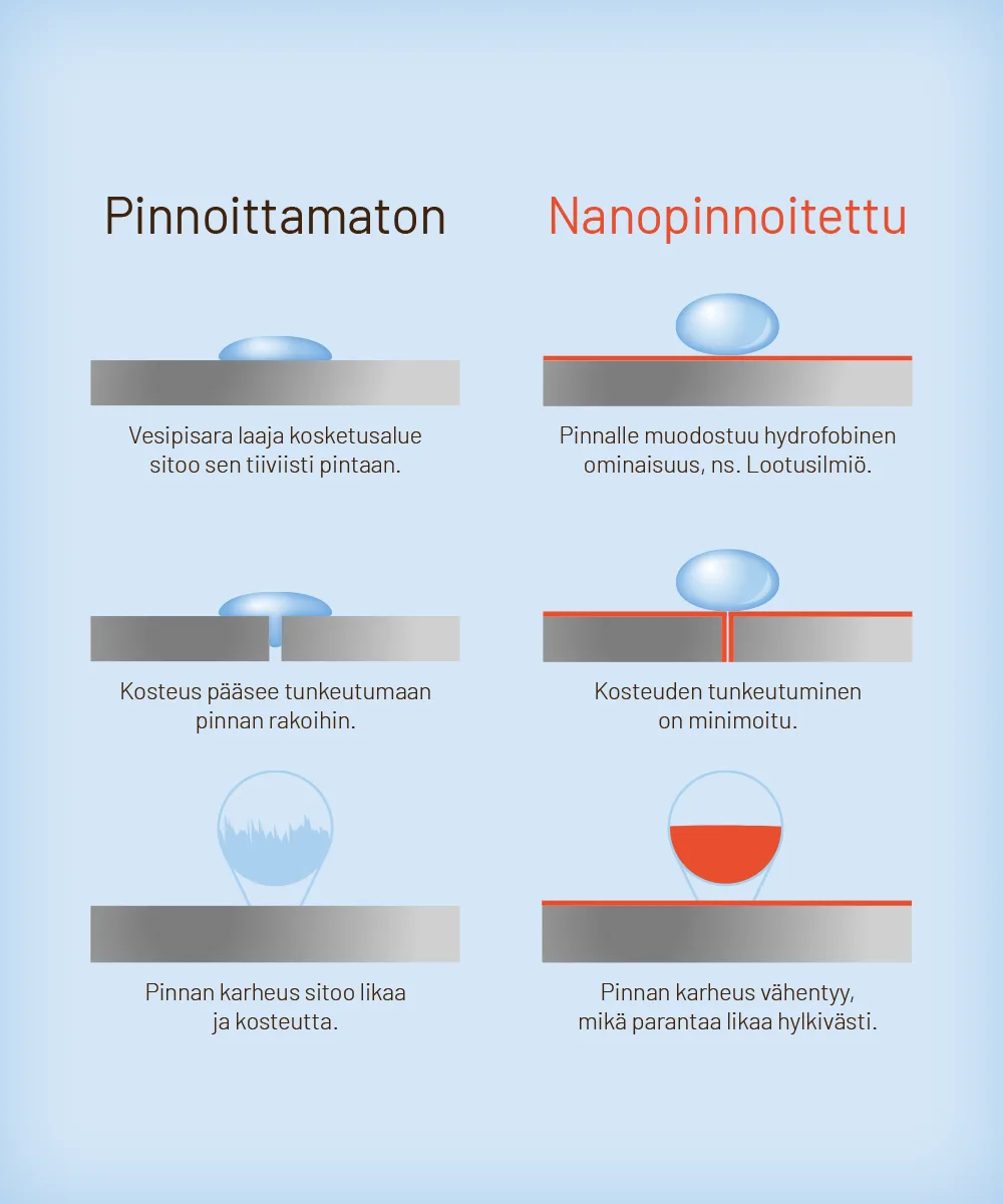 Nanopinnoitetulle pinnalle muodostuu hydrofobinen ominaisuus, ns. Lootusilmiö