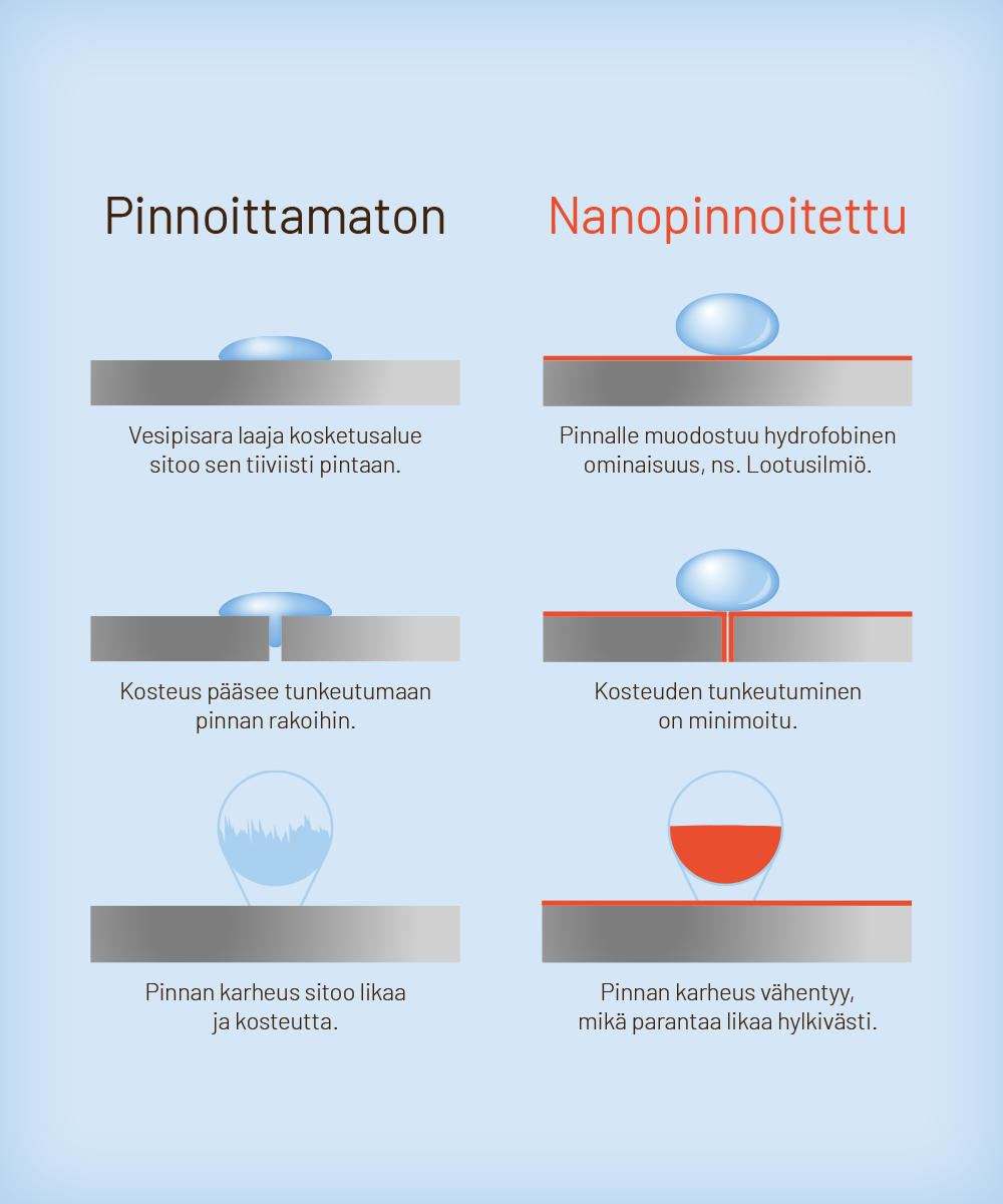 Nanopinnoitetulle pinnalle muodostuu hydrofobinen ominaisuus, ns. Lootusilmiö